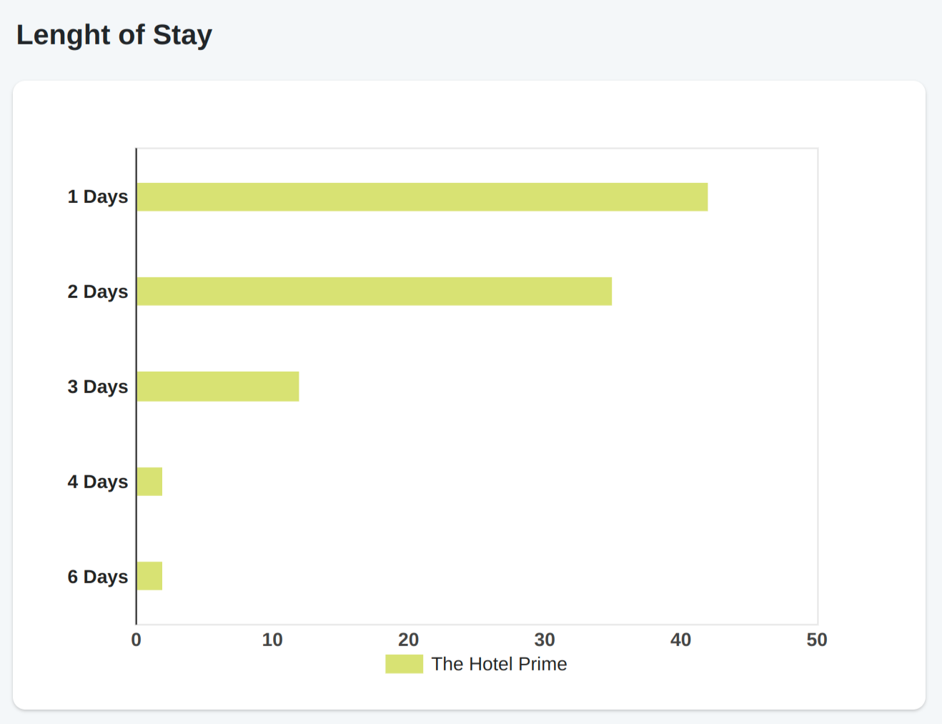 Length of stay Section of QloApps Channel Manager Dashboard