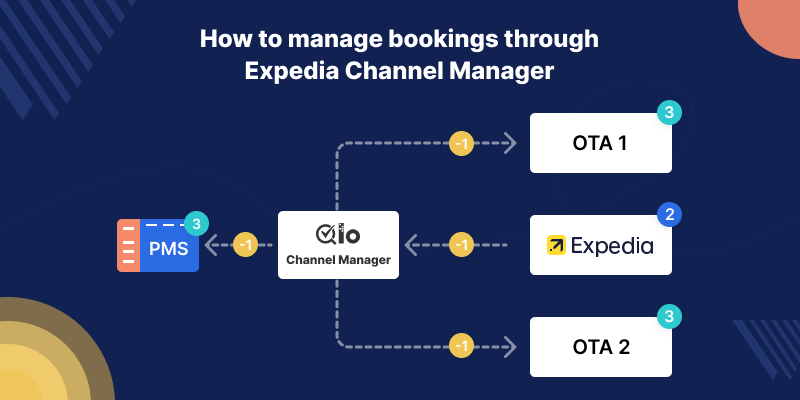 Expedia Channel Manager