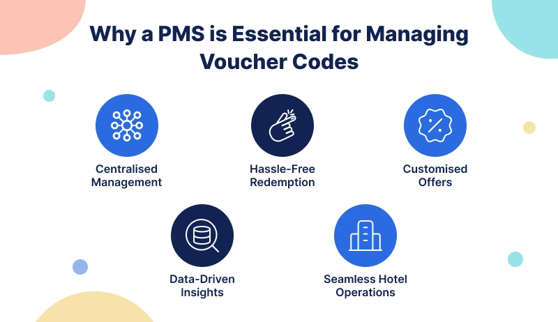 Why a Property Management System (PMS) is essential for managing hotel voucher codes – infographic highlighting benefits such as centralized management, easy voucher redemption, personalized offers, data-driven insights, and seamless hotel operations