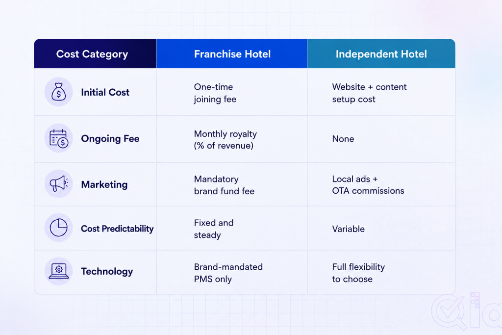 Hotel Franchise or Independent Hotel: Cost Comparison