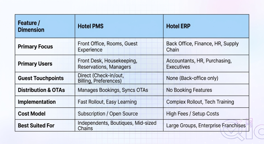 Hotel PMS or ERP: Difference berween Hotel PMS and Hotel ERP