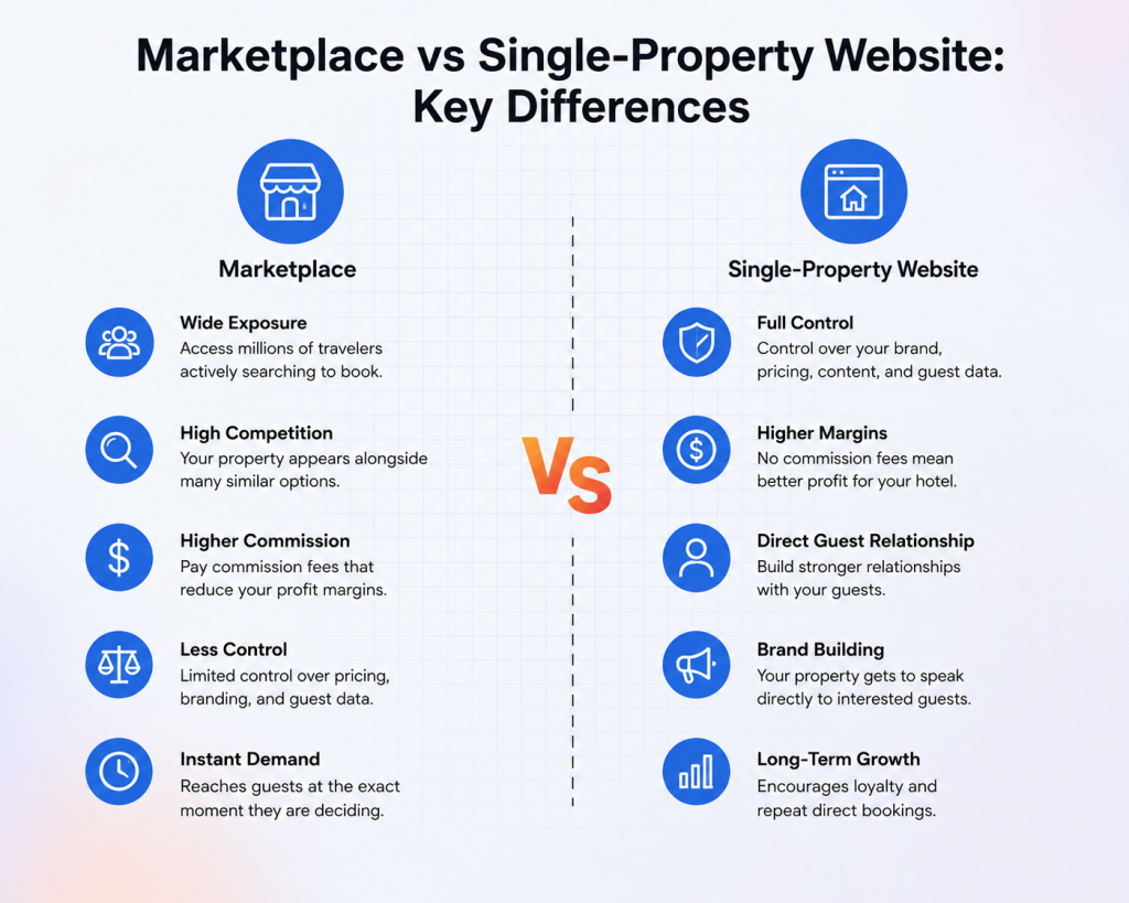 Property Website